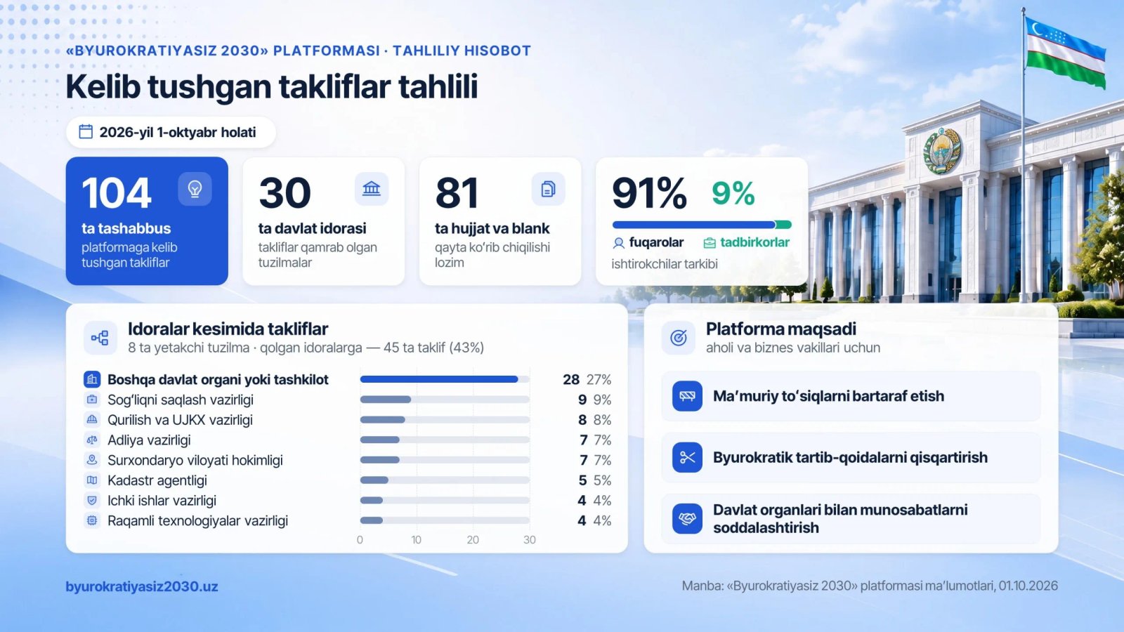 Davlat xizmatlaridan foydalanishda ortiqcha talab, keraksiz hujjat yoki murakkab tartibga duch kelganmisiz?